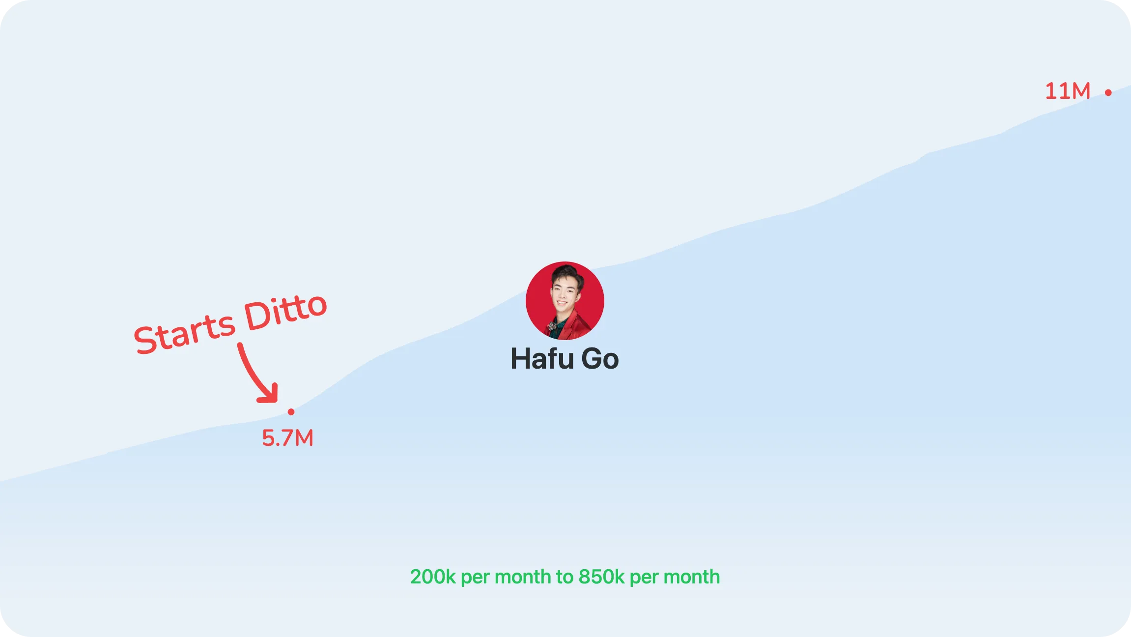 Dubbing Growth Hafu-Go DittoDub