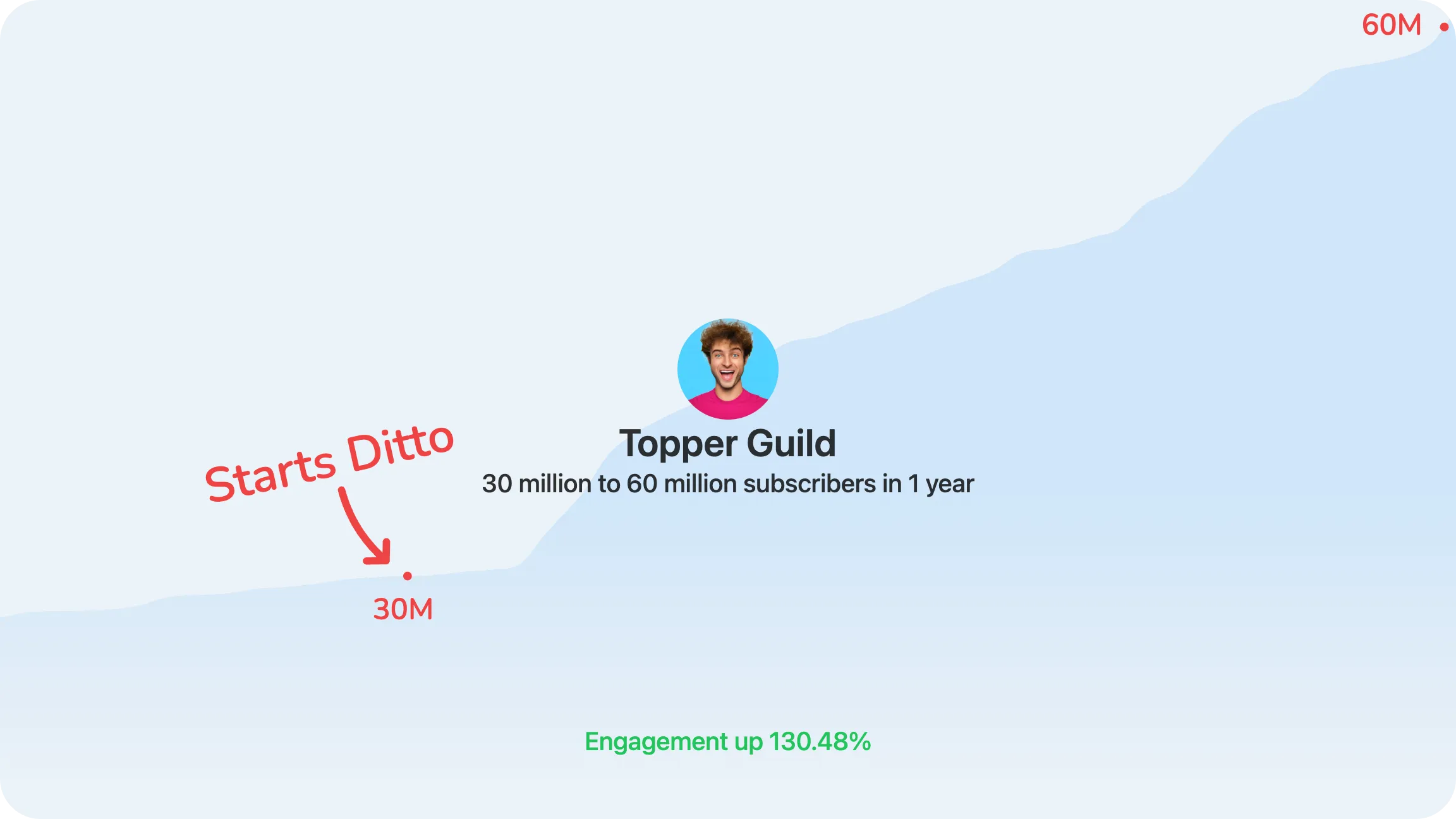 Dubbing Growth Topper Guild DittoDub